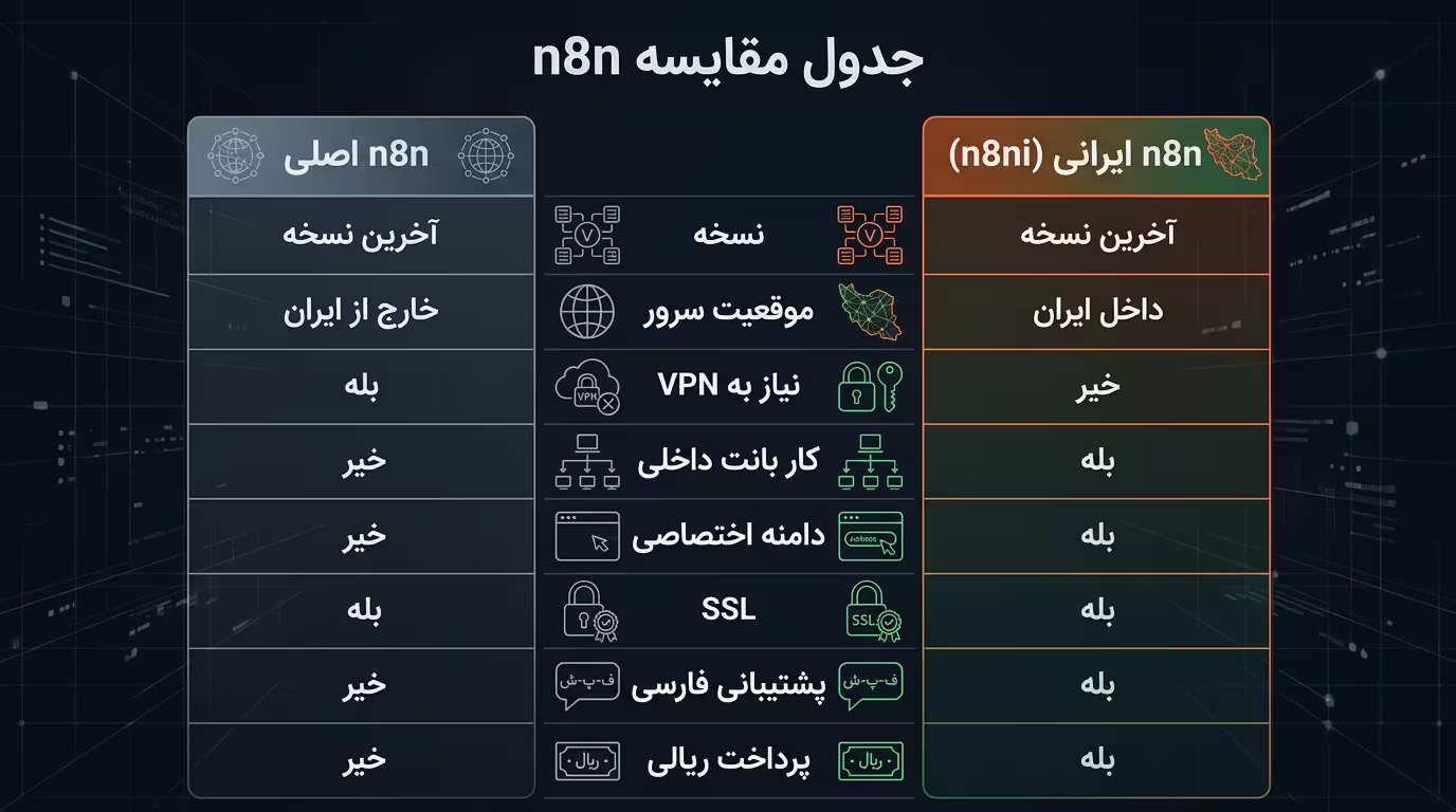 مقایسه n8n ایرانی با نسخه اصلی